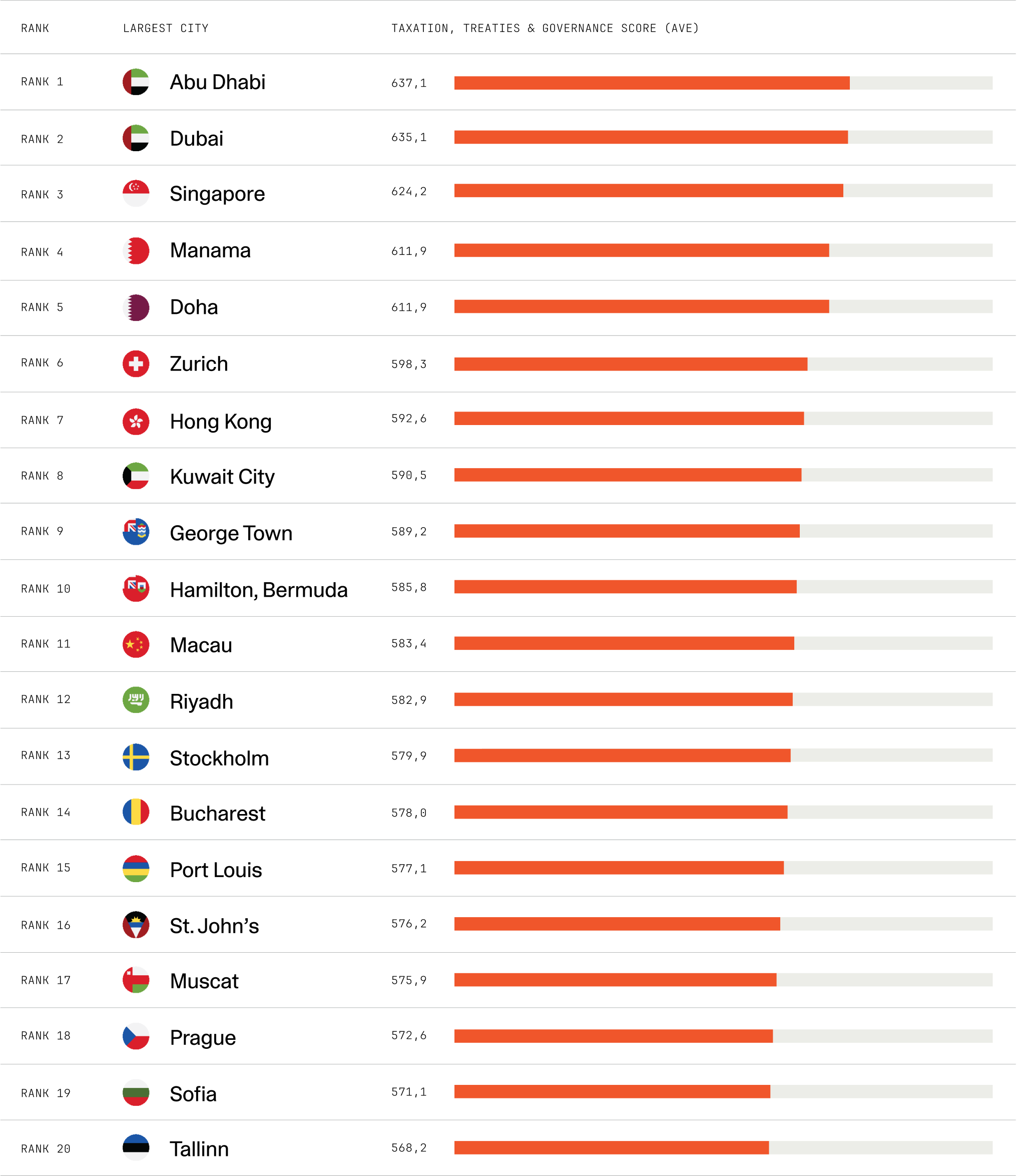 Scores are rounded to one decimal place. Manama ranks higher than Doha based on the unrounded figures.